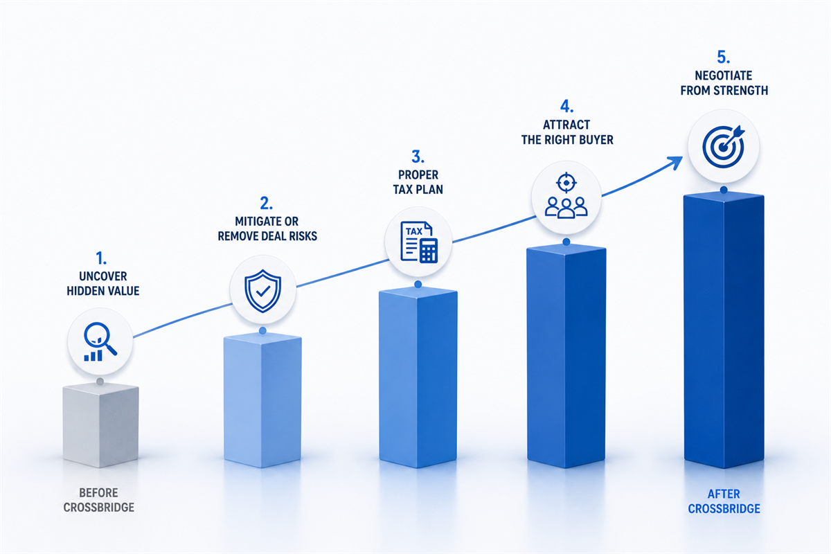 Business value climbing from before to after Crossbridge through five value drivers, reaching maximized value